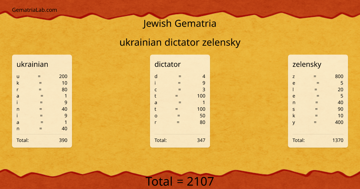 ukrainian dictator zelensky in jewish Gematria